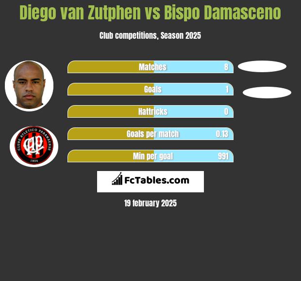 Diego van Zutphen vs Bispo Damasceno h2h player stats