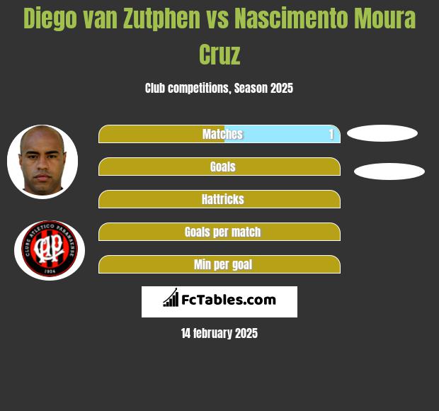 Diego van Zutphen vs Nascimento Moura Cruz h2h player stats