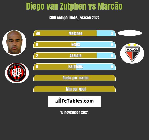 Diego van Zutphen vs Marcão h2h player stats