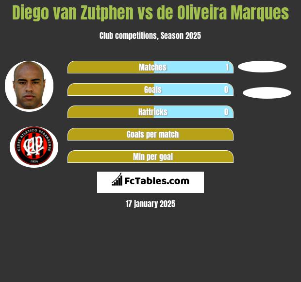 Diego van Zutphen vs de Oliveira Marques h2h player stats