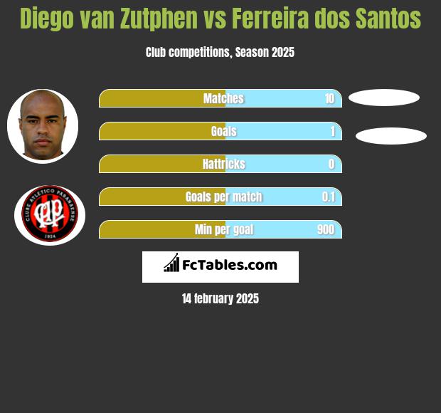 Diego van Zutphen vs Ferreira dos Santos h2h player stats