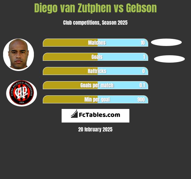 Diego van Zutphen vs Gebson h2h player stats