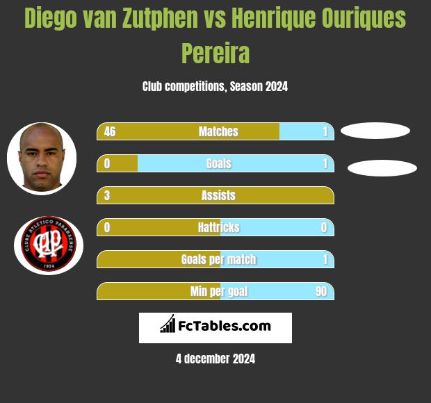 Diego van Zutphen vs Henrique Ouriques Pereira h2h player stats