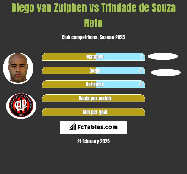 Diego van Zutphen vs Trindade de Souza Neto h2h player stats