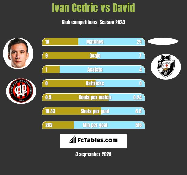 Ivan Cedric vs David h2h player stats