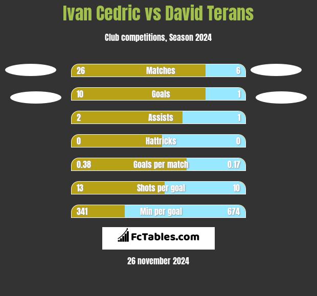 Ivan Cedric vs David Terans h2h player stats