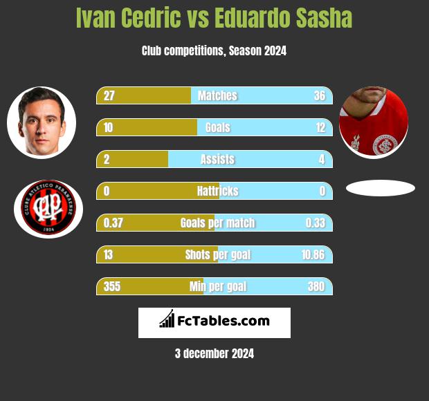 Ivan Cedric vs Eduardo Sasha h2h player stats