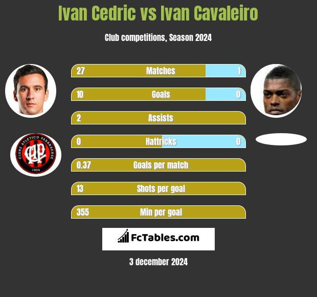 Ivan Cedric vs Ivan Cavaleiro h2h player stats