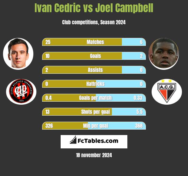 Ivan Cedric vs Joel Campbell h2h player stats