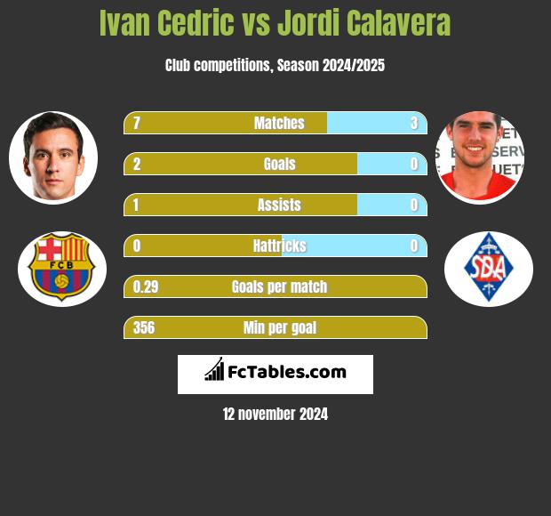 Ivan Cedric vs Jordi Calavera h2h player stats