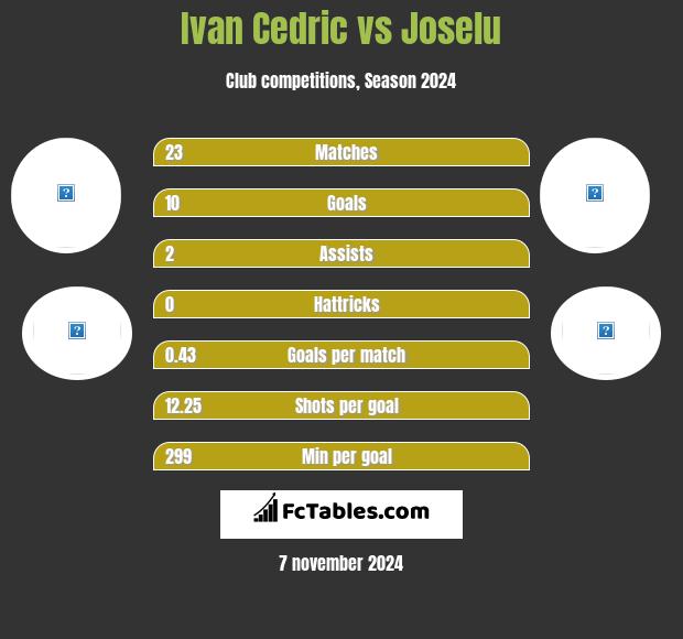 Ivan Cedric vs Joselu h2h player stats