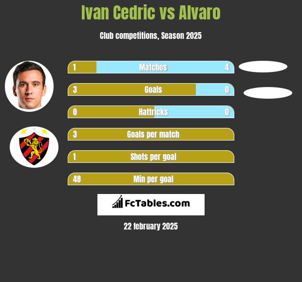 Ivan Cedric vs Alvaro h2h player stats