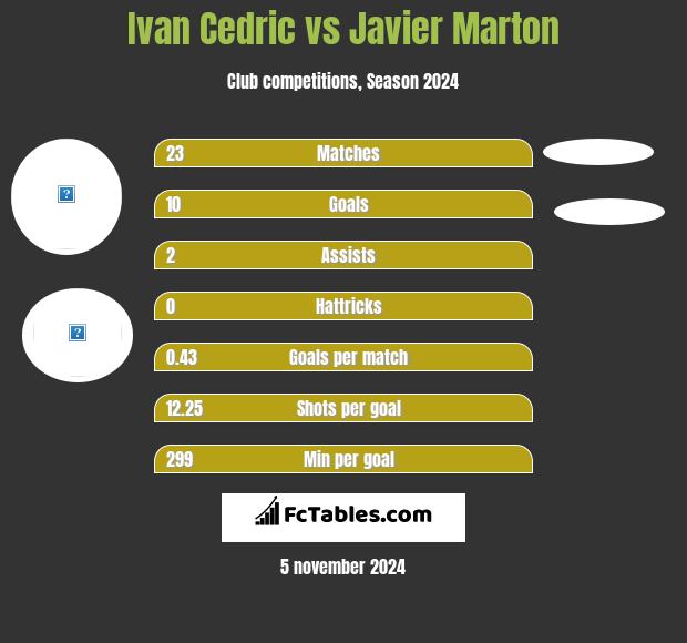 Ivan Cedric vs Javier Marton h2h player stats