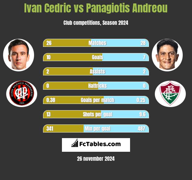 Ivan Cedric vs Panagiotis Andreou h2h player stats