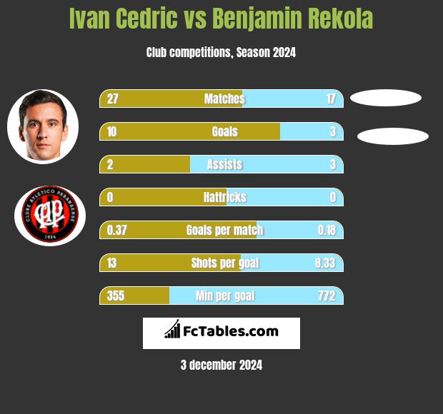 Ivan Cedric vs Benjamin Rekola h2h player stats