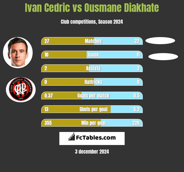 Ivan Cedric vs Ousmane Diakhate h2h player stats