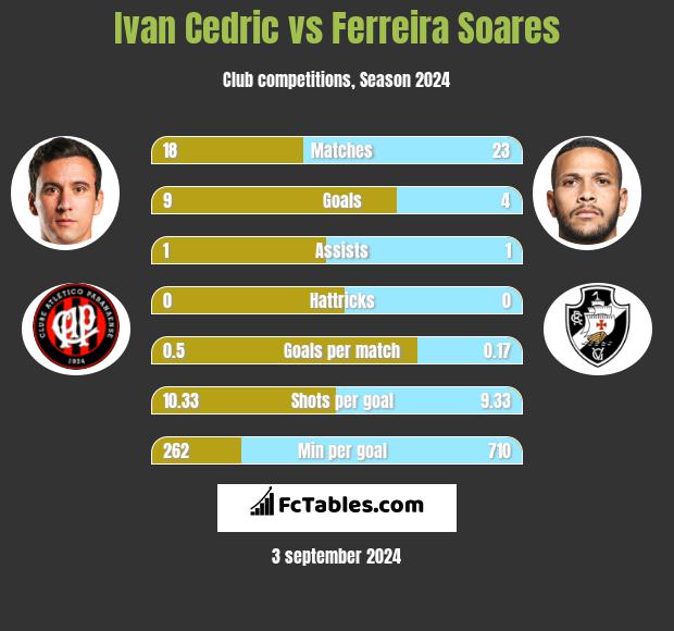 Ivan Cedric vs Ferreira Soares h2h player stats