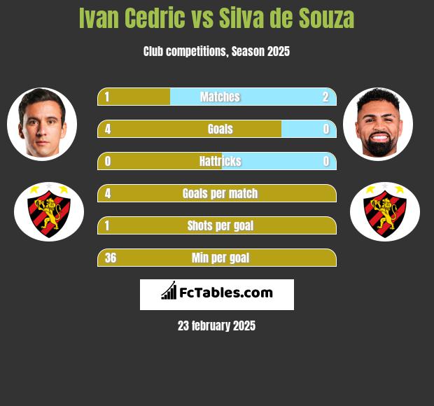 Ivan Cedric vs Silva de Souza h2h player stats