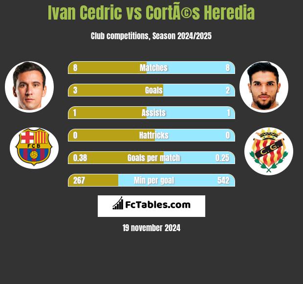 Ivan Cedric vs CortÃ©s Heredia h2h player stats