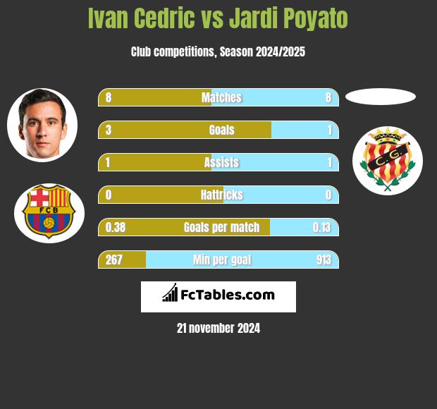 Ivan Cedric vs Jardi Poyato h2h player stats