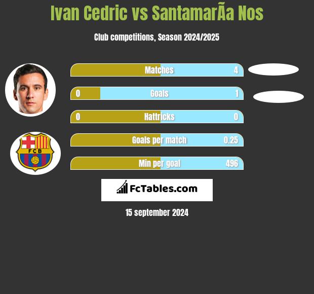 Ivan Cedric vs SantamarÃ­a Nos h2h player stats