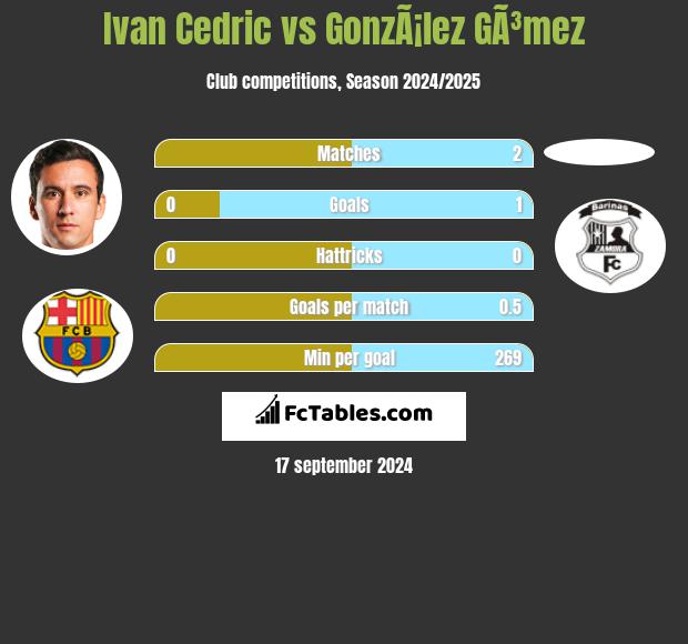 Ivan Cedric vs GonzÃ¡lez GÃ³mez h2h player stats