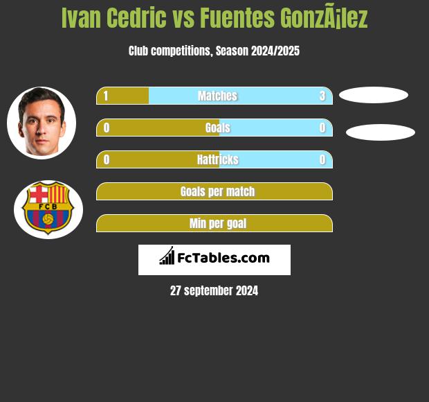 Ivan Cedric vs Fuentes GonzÃ¡lez h2h player stats