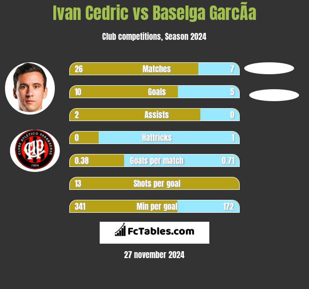 Ivan Cedric vs Baselga GarcÃ­a h2h player stats