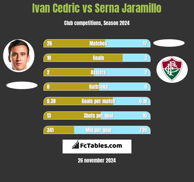 Ivan Cedric vs Serna Jaramillo h2h player stats