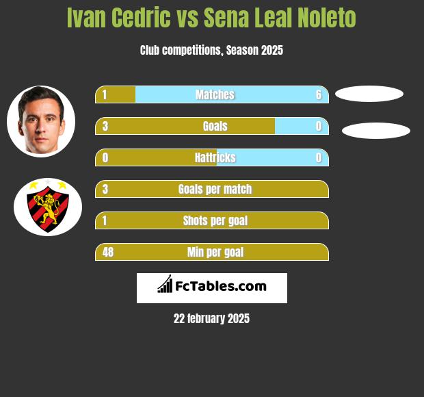 Ivan Cedric vs Sena Leal Noleto h2h player stats