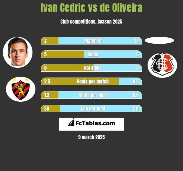 Ivan Cedric vs de Oliveira h2h player stats