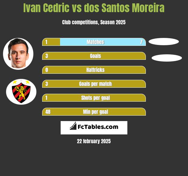 Ivan Cedric vs dos Santos Moreira h2h player stats