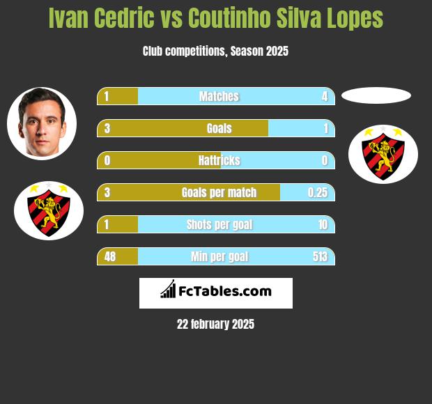 Ivan Cedric vs Coutinho Silva Lopes h2h player stats