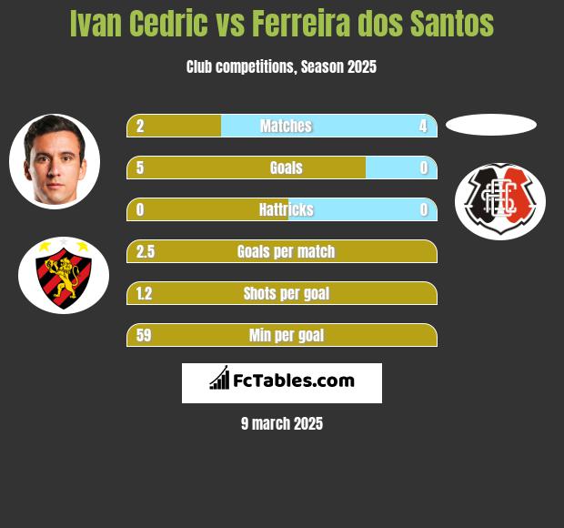 Ivan Cedric vs Ferreira dos Santos h2h player stats