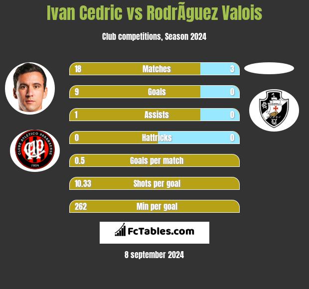 Ivan Cedric vs RodrÃ­guez Valois h2h player stats