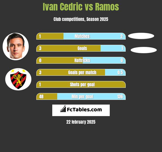 Ivan Cedric vs Ramos h2h player stats