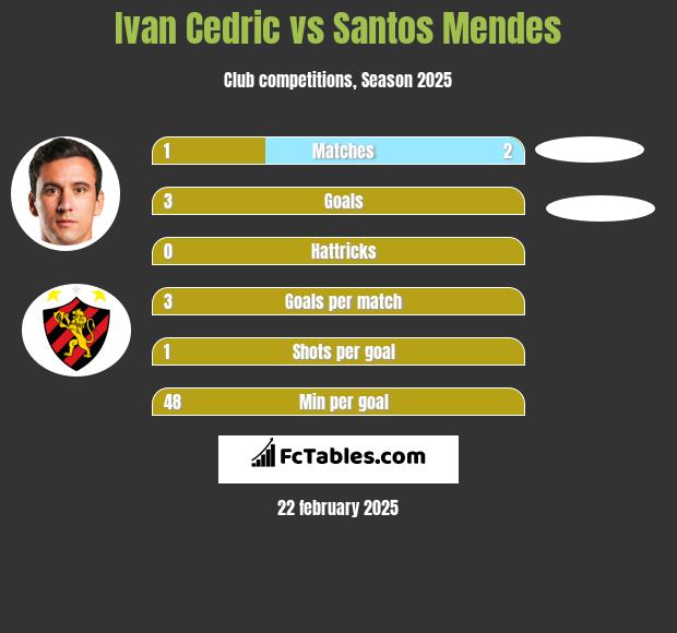 Ivan Cedric vs Santos Mendes h2h player stats