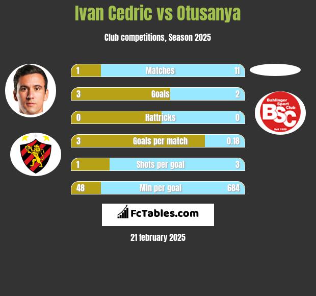 Ivan Cedric vs Otusanya h2h player stats