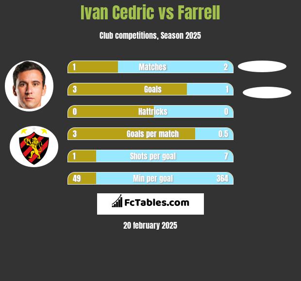 Ivan Cedric vs Farrell h2h player stats