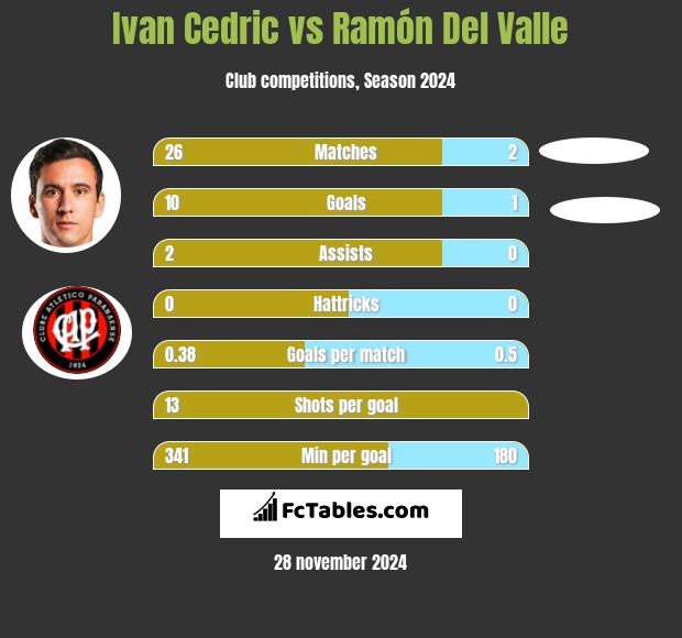 Ivan Cedric vs Ramón Del Valle h2h player stats