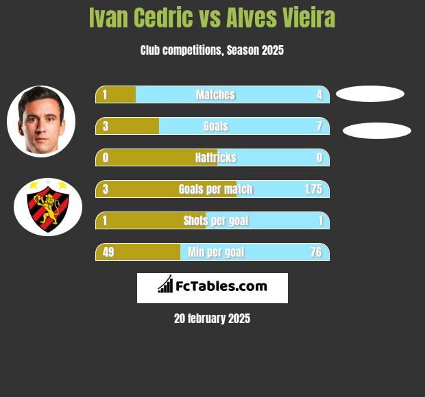 Ivan Cedric vs Alves Vieira h2h player stats