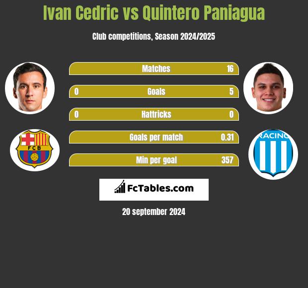 Ivan Cedric vs Quintero Paniagua h2h player stats