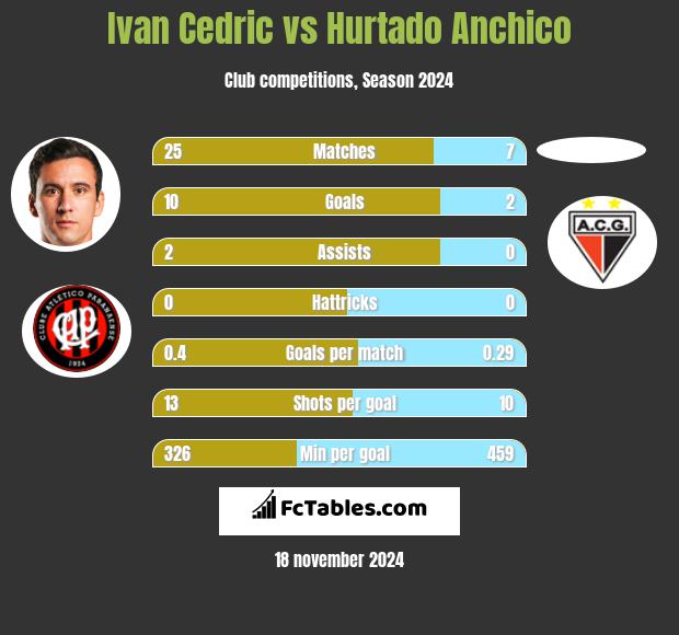 Ivan Cedric vs Hurtado Anchico h2h player stats