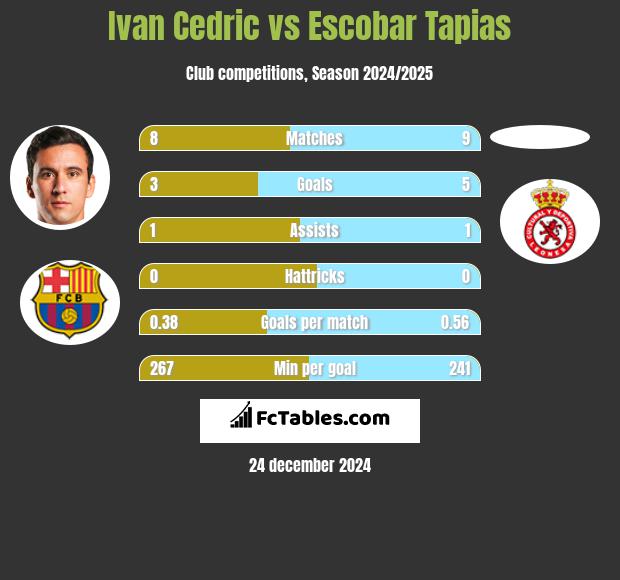 Ivan Cedric vs Escobar Tapias h2h player stats