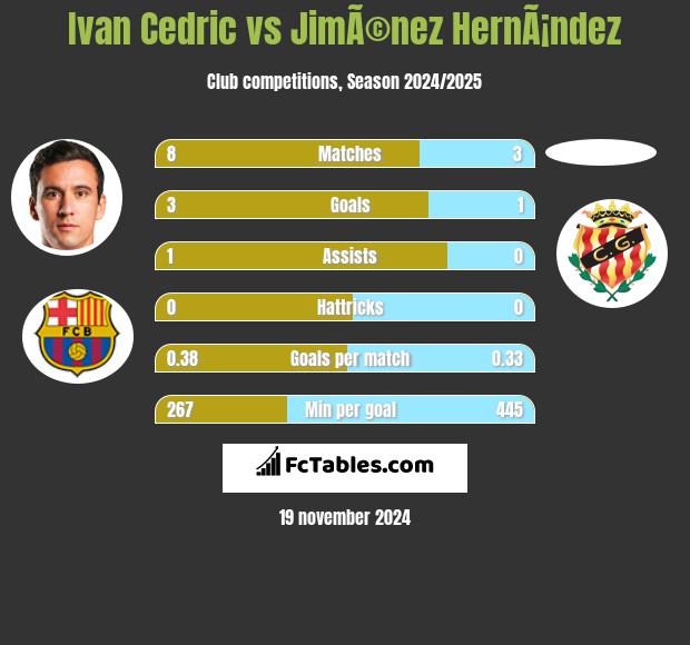 Ivan Cedric vs JimÃ©nez HernÃ¡ndez h2h player stats