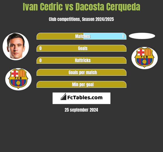 Ivan Cedric vs Dacosta Cerqueda h2h player stats