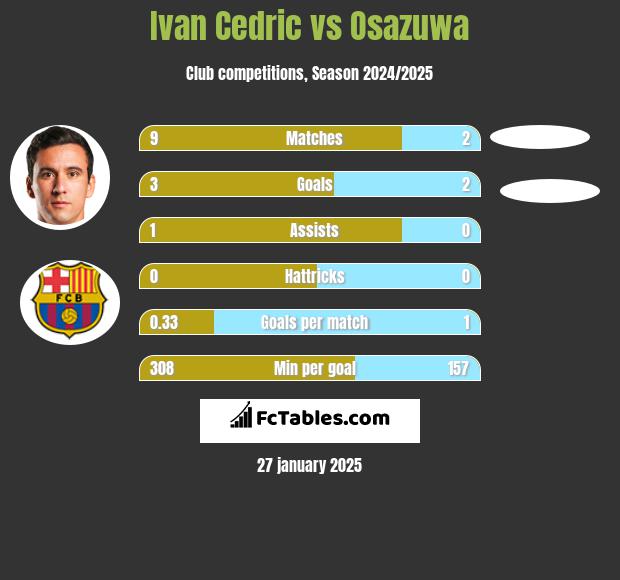 Ivan Cedric vs Osazuwa h2h player stats