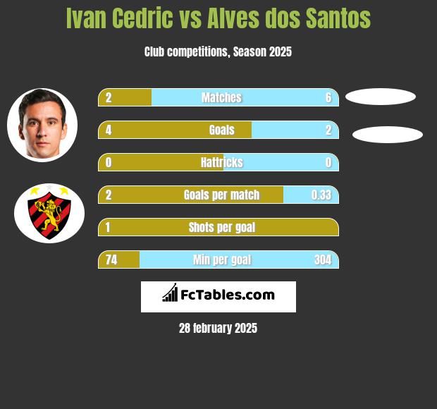 Ivan Cedric vs Alves dos Santos h2h player stats