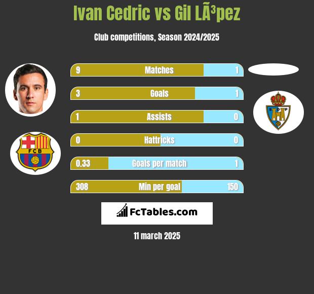 Ivan Cedric vs Gil LÃ³pez h2h player stats