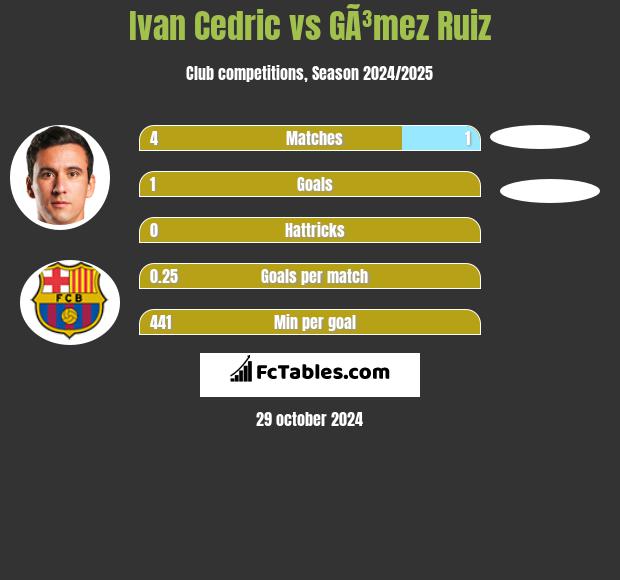 Ivan Cedric vs GÃ³mez Ruiz h2h player stats